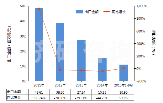 2011-2015年9月中國(guó)鋯礦砂及其精礦(HS26151000)出口總額及增速統(tǒng)計(jì) 2011-2015年9月中國(guó)鋯礦砂及其精礦(HS26151000)出口總額及增速統(tǒng)計(jì)